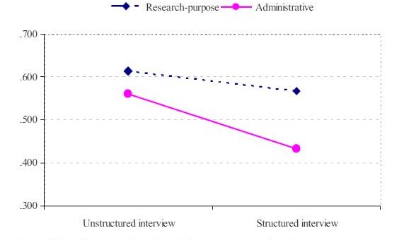 Structured vs Unstructured Interviews (2)